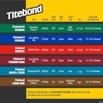 Titebond III Ultimate Waterproof 木工用接着剤 16オンス ( 1414)